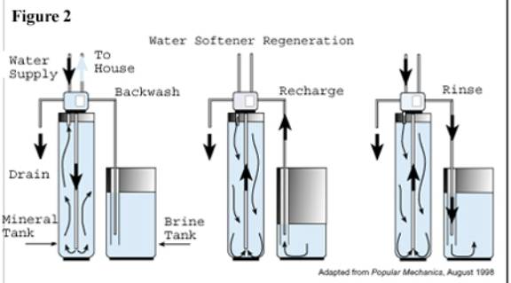 water softener does not regenerate