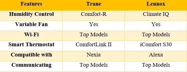 Trane Vs Lennox- Comparison