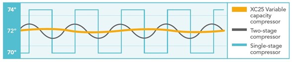 Variable Capacity Performance