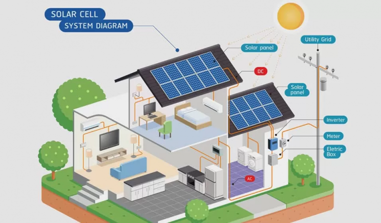 how much power does a solar panel produce